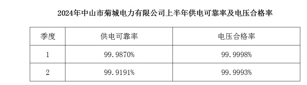 2024年中山市菊城電力有限公司上半年供電可靠率及電壓合格率.jpg